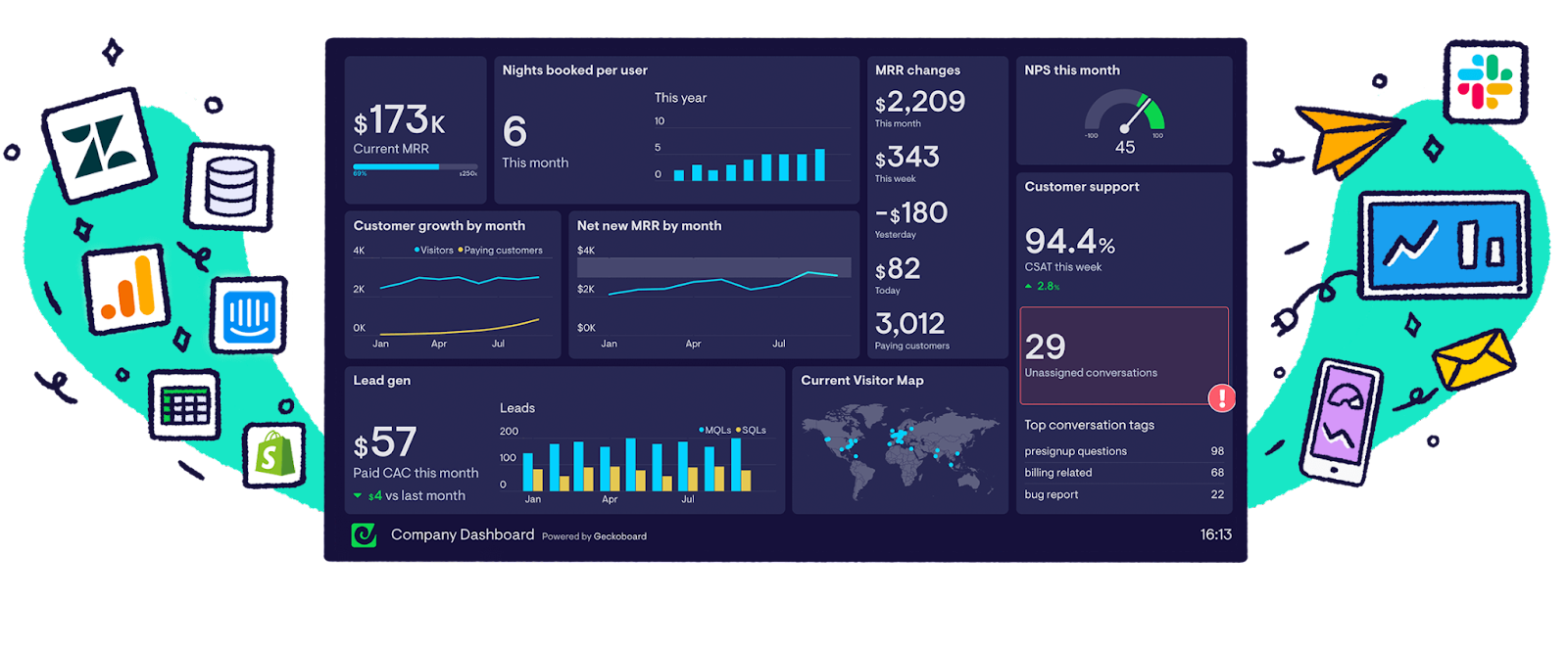 KPI Dashboards & How to Use Them in Your Marketing